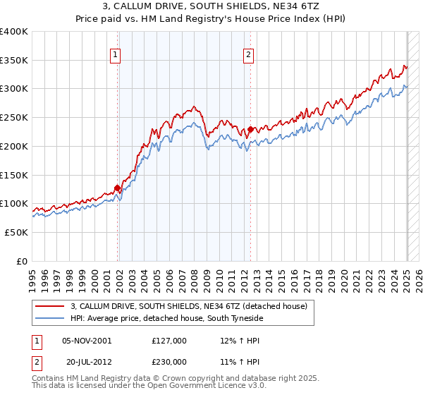 3, CALLUM DRIVE, SOUTH SHIELDS, NE34 6TZ: Price paid vs HM Land Registry's House Price Index