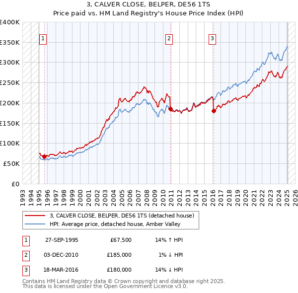 3, CALVER CLOSE, BELPER, DE56 1TS: Price paid vs HM Land Registry's House Price Index