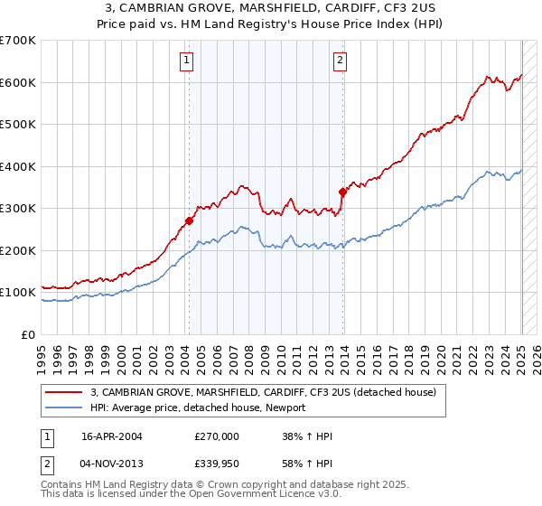 3, CAMBRIAN GROVE, MARSHFIELD, CARDIFF, CF3 2US: Price paid vs HM Land Registry's House Price Index
