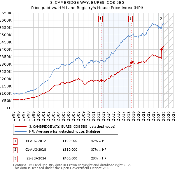 3, CAMBRIDGE WAY, BURES, CO8 5BG: Price paid vs HM Land Registry's House Price Index