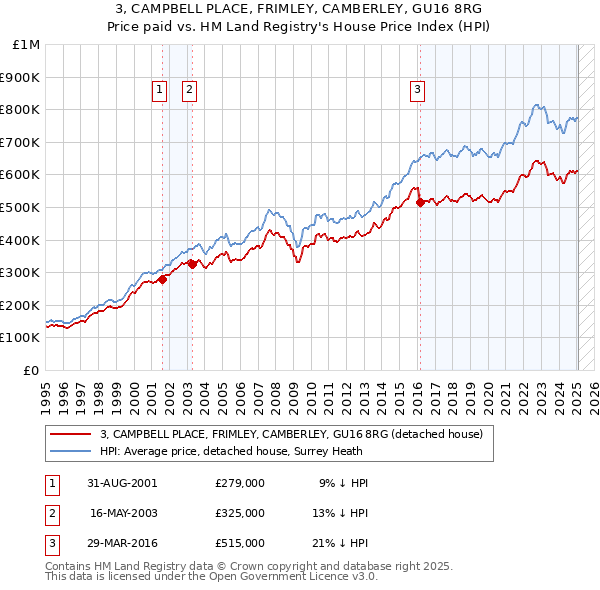 3, CAMPBELL PLACE, FRIMLEY, CAMBERLEY, GU16 8RG: Price paid vs HM Land Registry's House Price Index