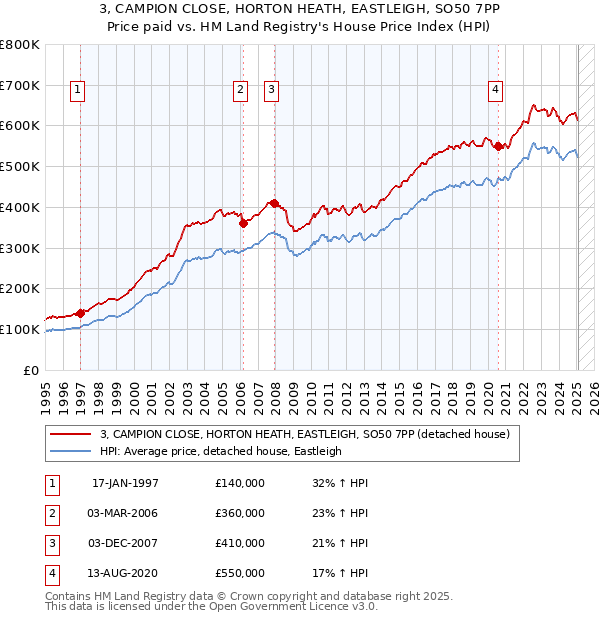 3, CAMPION CLOSE, HORTON HEATH, EASTLEIGH, SO50 7PP: Price paid vs HM Land Registry's House Price Index