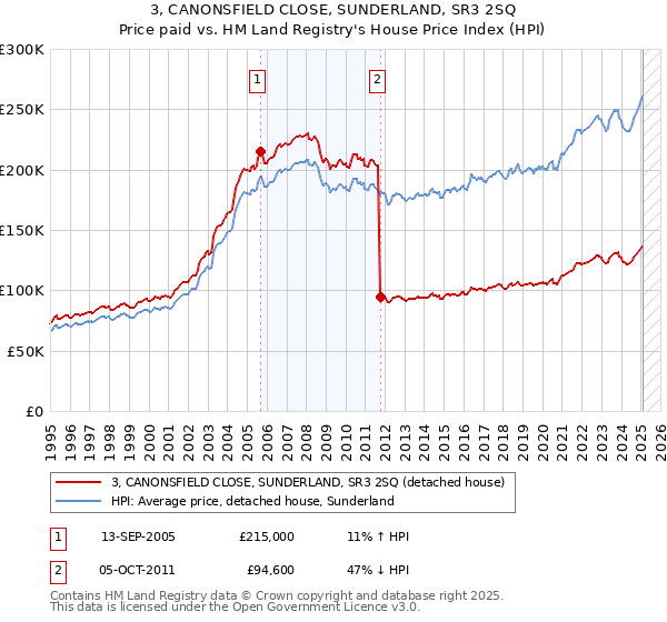 3, CANONSFIELD CLOSE, SUNDERLAND, SR3 2SQ: Price paid vs HM Land Registry's House Price Index