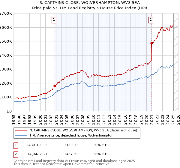 3, CAPTAINS CLOSE, WOLVERHAMPTON, WV3 9EA: Price paid vs HM Land Registry's House Price Index