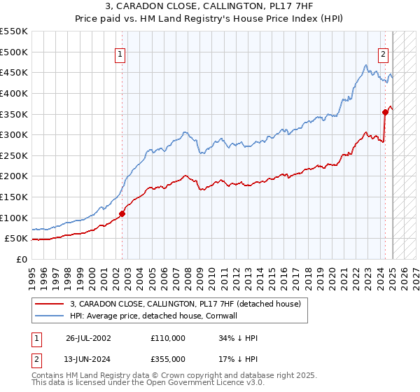 3, CARADON CLOSE, CALLINGTON, PL17 7HF: Price paid vs HM Land Registry's House Price Index
