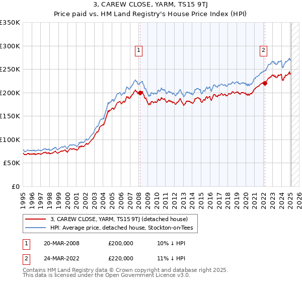 3, CAREW CLOSE, YARM, TS15 9TJ: Price paid vs HM Land Registry's House Price Index