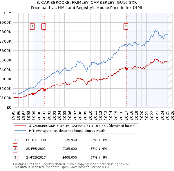 3, CARISBROOKE, FRIMLEY, CAMBERLEY, GU16 8XR: Price paid vs HM Land Registry's House Price Index