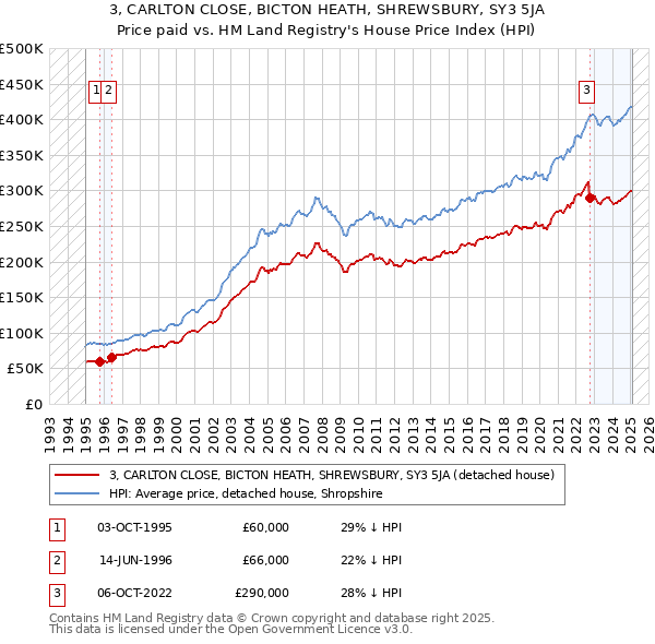 3, CARLTON CLOSE, BICTON HEATH, SHREWSBURY, SY3 5JA: Price paid vs HM Land Registry's House Price Index