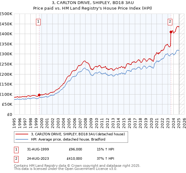 3, CARLTON DRIVE, SHIPLEY, BD18 3AU: Price paid vs HM Land Registry's House Price Index