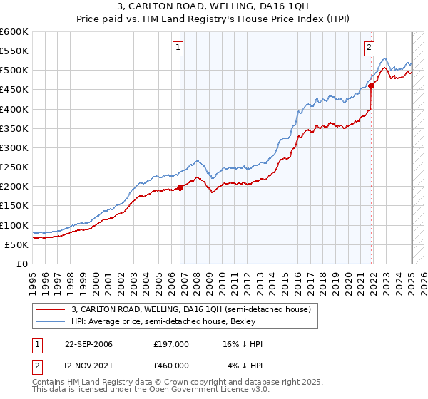 3, CARLTON ROAD, WELLING, DA16 1QH: Price paid vs HM Land Registry's House Price Index
