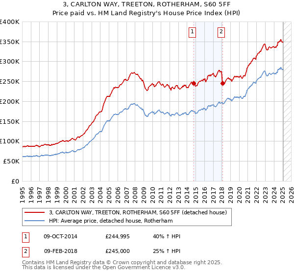 3, CARLTON WAY, TREETON, ROTHERHAM, S60 5FF: Price paid vs HM Land Registry's House Price Index
