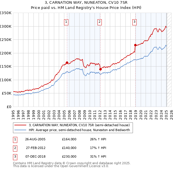 3, CARNATION WAY, NUNEATON, CV10 7SR: Price paid vs HM Land Registry's House Price Index