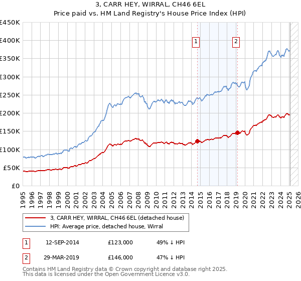 3, CARR HEY, WIRRAL, CH46 6EL: Price paid vs HM Land Registry's House Price Index