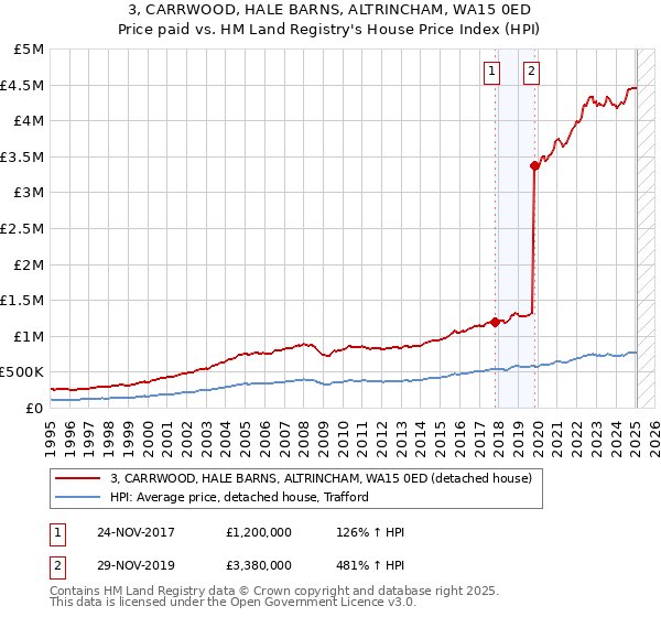 3, CARRWOOD, HALE BARNS, ALTRINCHAM, WA15 0ED: Price paid vs HM Land Registry's House Price Index