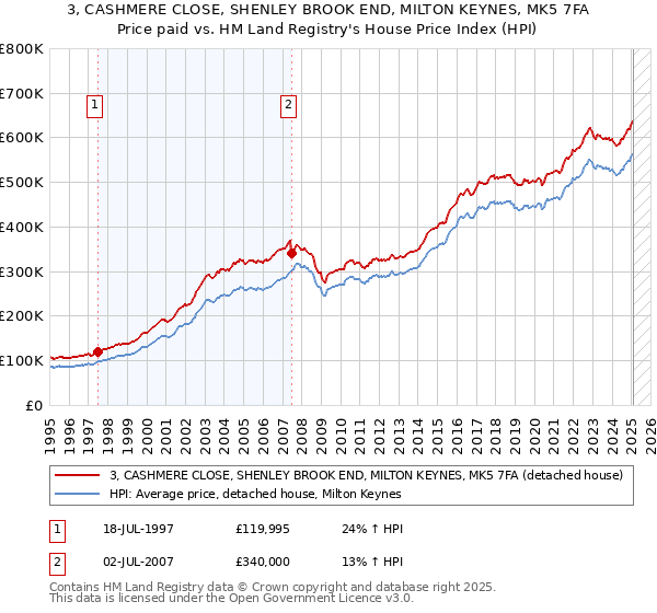 3, CASHMERE CLOSE, SHENLEY BROOK END, MILTON KEYNES, MK5 7FA: Price paid vs HM Land Registry's House Price Index