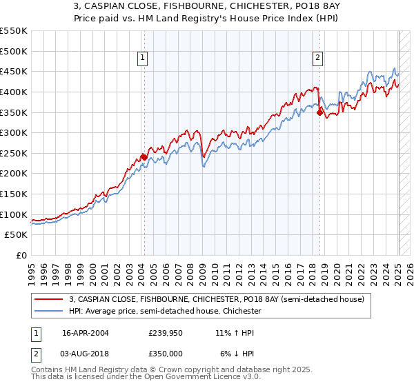 3, CASPIAN CLOSE, FISHBOURNE, CHICHESTER, PO18 8AY: Price paid vs HM Land Registry's House Price Index
