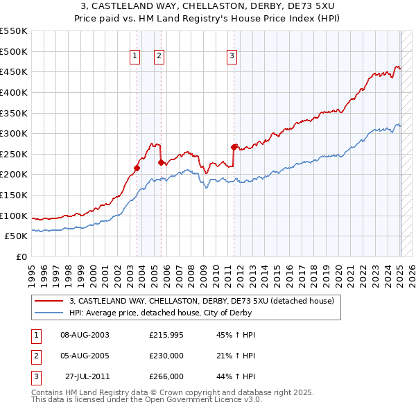 3, CASTLELAND WAY, CHELLASTON, DERBY, DE73 5XU: Price paid vs HM Land Registry's House Price Index