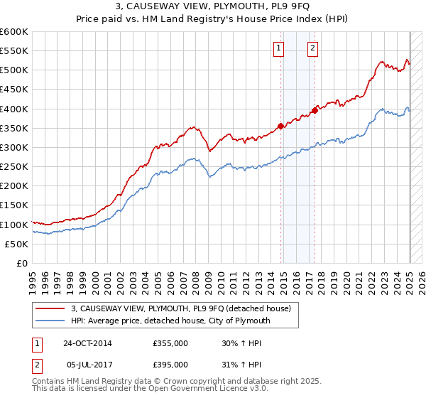 3, CAUSEWAY VIEW, PLYMOUTH, PL9 9FQ: Price paid vs HM Land Registry's House Price Index