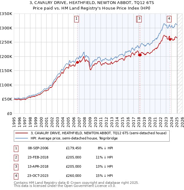 3, CAVALRY DRIVE, HEATHFIELD, NEWTON ABBOT, TQ12 6TS: Price paid vs HM Land Registry's House Price Index