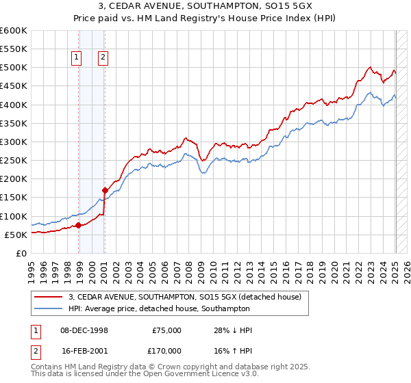 3, CEDAR AVENUE, SOUTHAMPTON, SO15 5GX: Price paid vs HM Land Registry's House Price Index