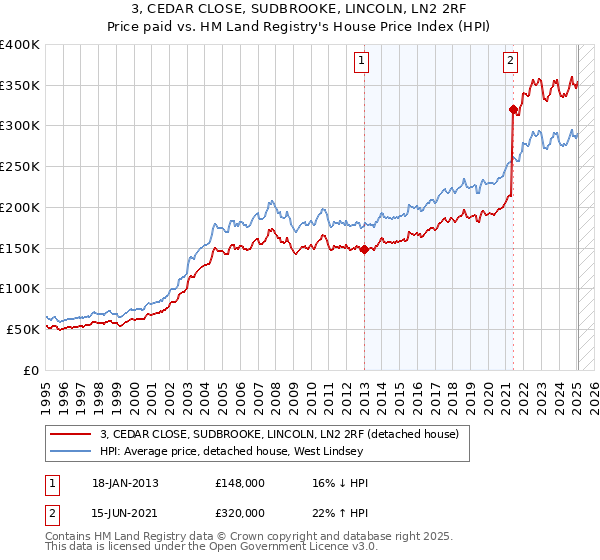 3, CEDAR CLOSE, SUDBROOKE, LINCOLN, LN2 2RF: Price paid vs HM Land Registry's House Price Index
