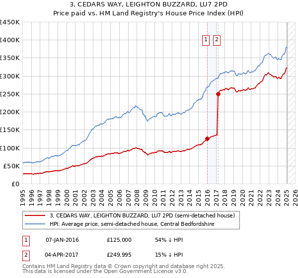 3, CEDARS WAY, LEIGHTON BUZZARD, LU7 2PD: Price paid vs HM Land Registry's House Price Index