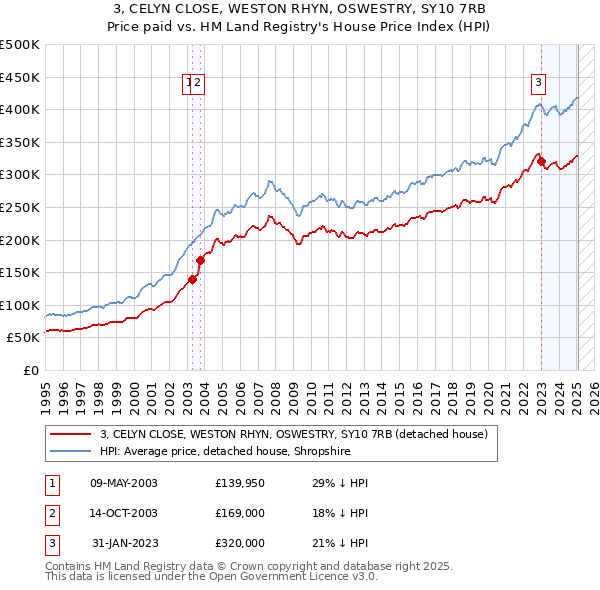 3, CELYN CLOSE, WESTON RHYN, OSWESTRY, SY10 7RB: Price paid vs HM Land Registry's House Price Index