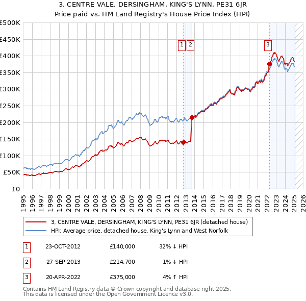 3, CENTRE VALE, DERSINGHAM, KING'S LYNN, PE31 6JR: Price paid vs HM Land Registry's House Price Index