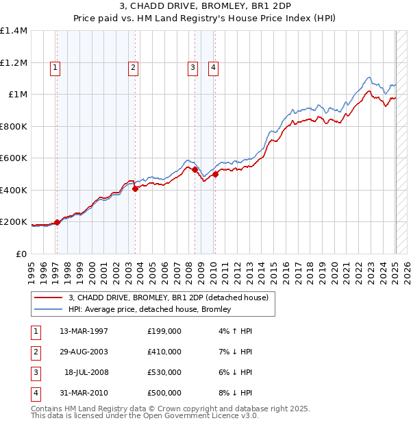 3, CHADD DRIVE, BROMLEY, BR1 2DP: Price paid vs HM Land Registry's House Price Index