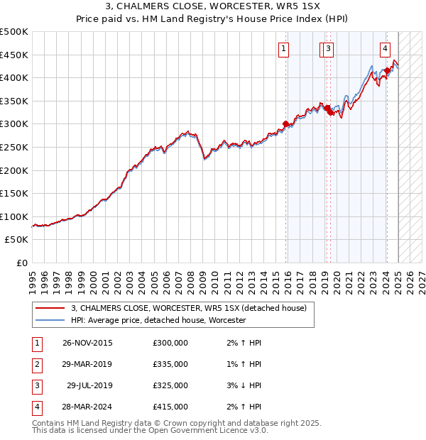3, CHALMERS CLOSE, WORCESTER, WR5 1SX: Price paid vs HM Land Registry's House Price Index