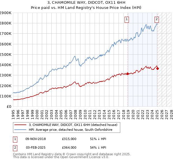 3, CHAMOMILE WAY, DIDCOT, OX11 6HH: Price paid vs HM Land Registry's House Price Index