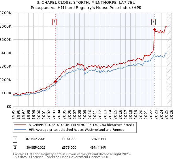 3, CHAPEL CLOSE, STORTH, MILNTHORPE, LA7 7BU: Price paid vs HM Land Registry's House Price Index