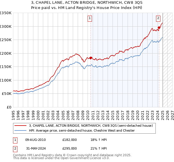 3, CHAPEL LANE, ACTON BRIDGE, NORTHWICH, CW8 3QS: Price paid vs HM Land Registry's House Price Index