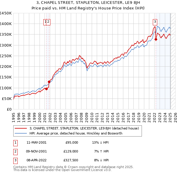 3, CHAPEL STREET, STAPLETON, LEICESTER, LE9 8JH: Price paid vs HM Land Registry's House Price Index