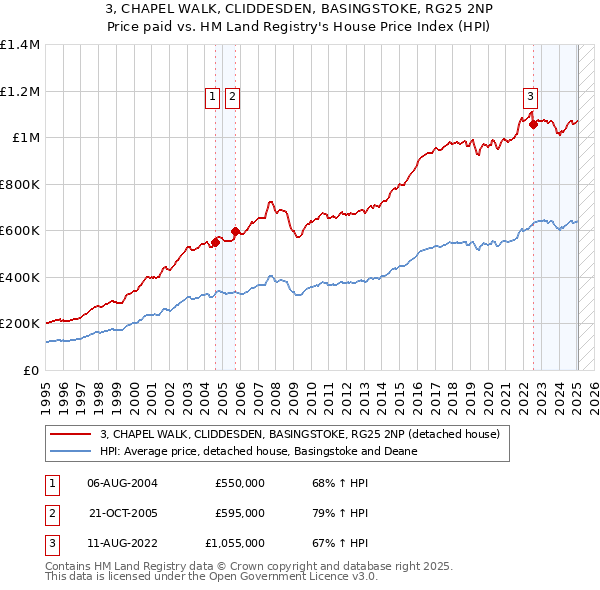 3, CHAPEL WALK, CLIDDESDEN, BASINGSTOKE, RG25 2NP: Price paid vs HM Land Registry's House Price Index