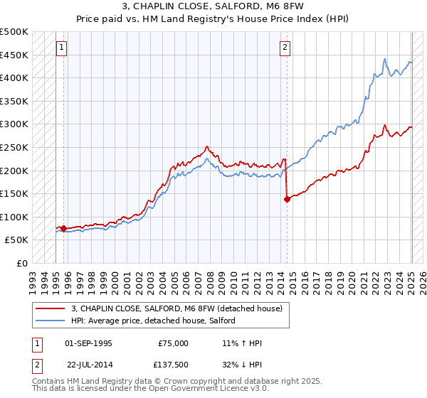 3, CHAPLIN CLOSE, SALFORD, M6 8FW: Price paid vs HM Land Registry's House Price Index