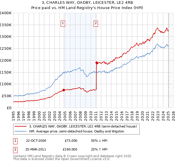 3, CHARLES WAY, OADBY, LEICESTER, LE2 4RB: Price paid vs HM Land Registry's House Price Index