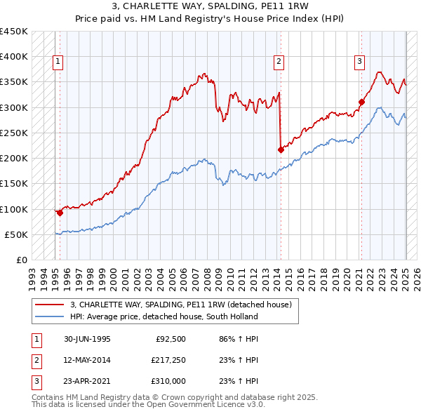 3, CHARLETTE WAY, SPALDING, PE11 1RW: Price paid vs HM Land Registry's House Price Index