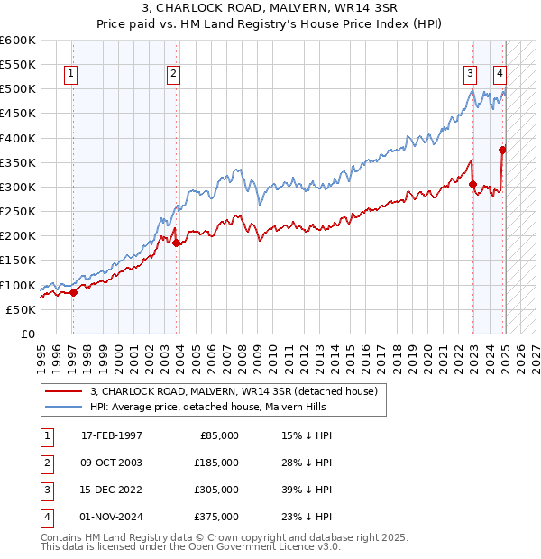 3, CHARLOCK ROAD, MALVERN, WR14 3SR: Price paid vs HM Land Registry's House Price Index