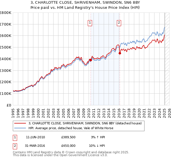 3, CHARLOTTE CLOSE, SHRIVENHAM, SWINDON, SN6 8BY: Price paid vs HM Land Registry's House Price Index