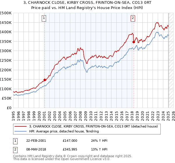 3, CHARNOCK CLOSE, KIRBY CROSS, FRINTON-ON-SEA, CO13 0RT: Price paid vs HM Land Registry's House Price Index