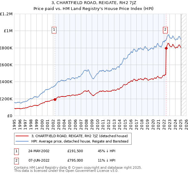 3, CHARTFIELD ROAD, REIGATE, RH2 7JZ: Price paid vs HM Land Registry's House Price Index