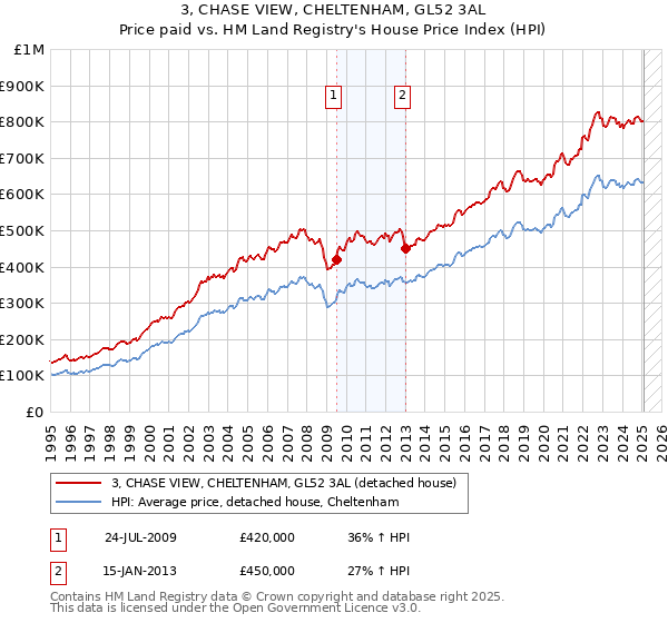3, CHASE VIEW, CHELTENHAM, GL52 3AL: Price paid vs HM Land Registry's House Price Index