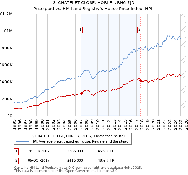 3, CHATELET CLOSE, HORLEY, RH6 7JD: Price paid vs HM Land Registry's House Price Index