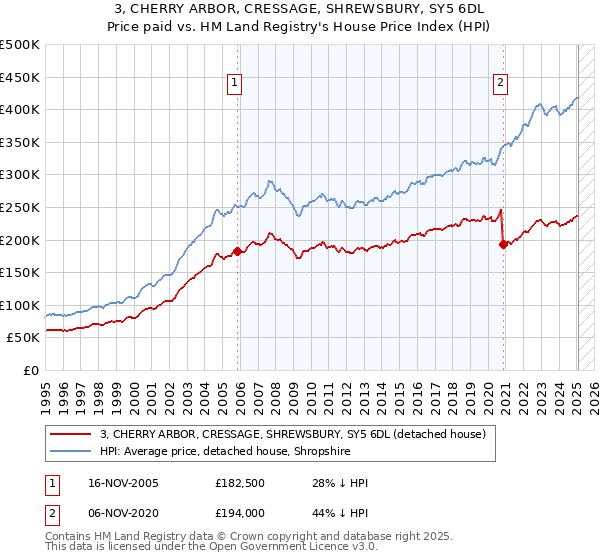 3, CHERRY ARBOR, CRESSAGE, SHREWSBURY, SY5 6DL: Price paid vs HM Land Registry's House Price Index