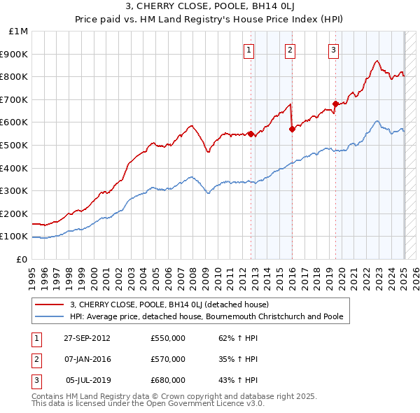 3, CHERRY CLOSE, POOLE, BH14 0LJ: Price paid vs HM Land Registry's House Price Index