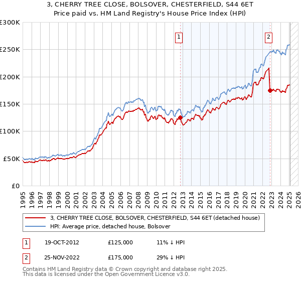 3, CHERRY TREE CLOSE, BOLSOVER, CHESTERFIELD, S44 6ET: Price paid vs HM Land Registry's House Price Index