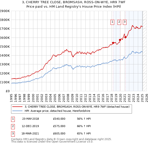 3, CHERRY TREE CLOSE, BROMSASH, ROSS-ON-WYE, HR9 7WF: Price paid vs HM Land Registry's House Price Index