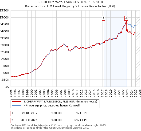 3, CHERRY WAY, LAUNCESTON, PL15 9GR: Price paid vs HM Land Registry's House Price Index