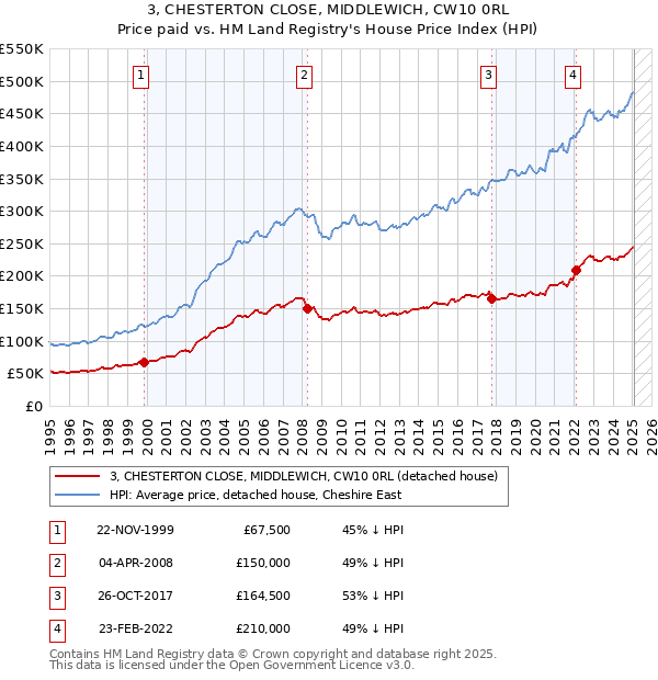 3, CHESTERTON CLOSE, MIDDLEWICH, CW10 0RL: Price paid vs HM Land Registry's House Price Index